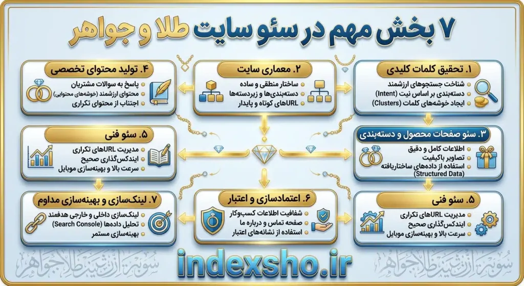 نمودار نقشه راه و ۷ بخش مهم استراتژی سئو فروشگاه آنلاین طلا و جواهر