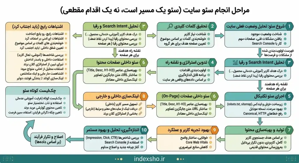 10 مرحله انجام سئو سایت