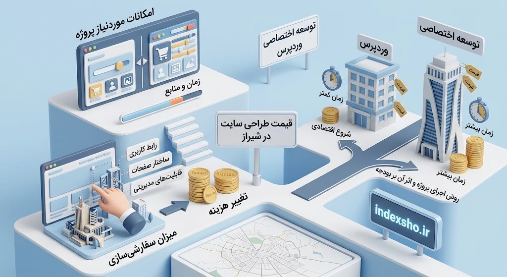 قیمت طراحی سایت در شیراز چگونه محاسبه می‌شود