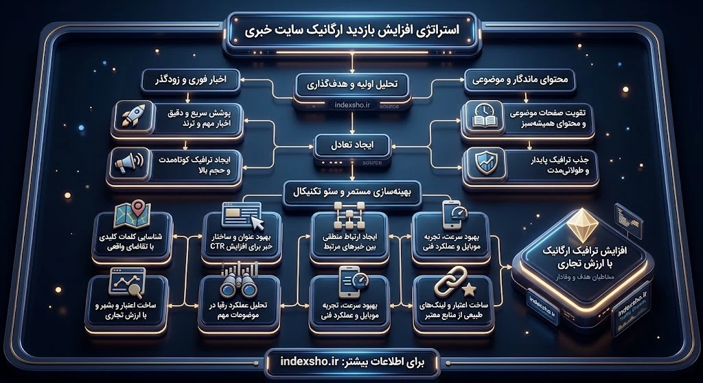 افزایش بازدید و ورودی گوگل سایت خبری