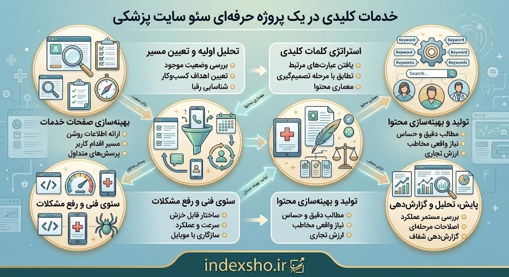 هزینه سئو سایت پزشکی بر اساس خدمات