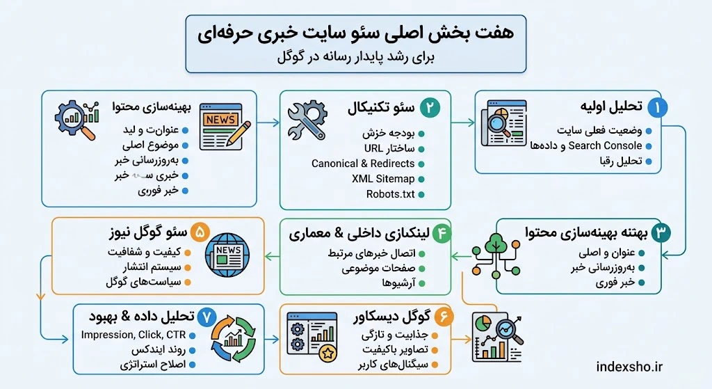 بخشهای اصلی سئو سایت خبری